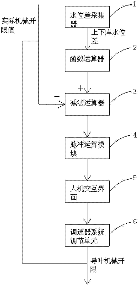 Regulating method for speed regulator mechanical open limit of generation set