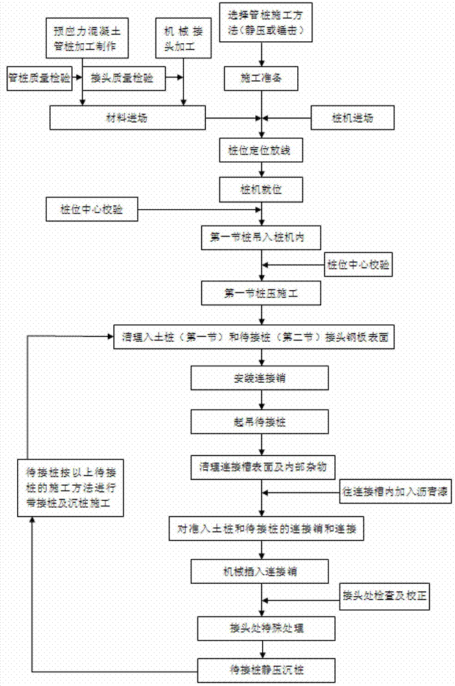 Construction method for quick joint of prestressed concrete tubular pile and special bending test device