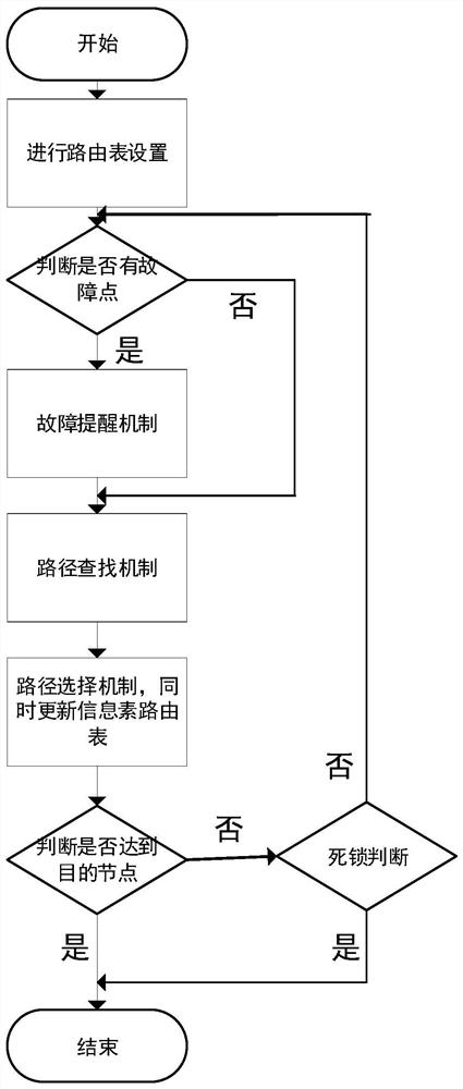 A fault-tolerant adaptive routing method based on ant colony algorithm