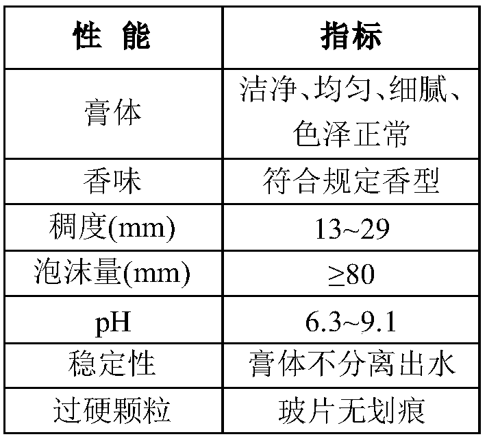 Dendrobium officinale toothpaste and preparation method thereof