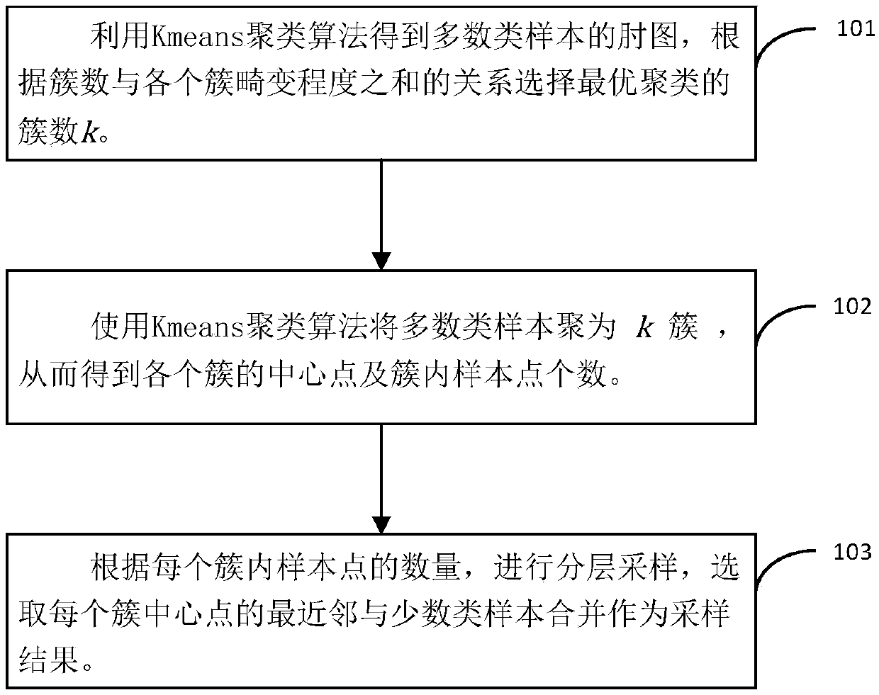 A hierarchical nearest neighbor undersampling method based on clustering