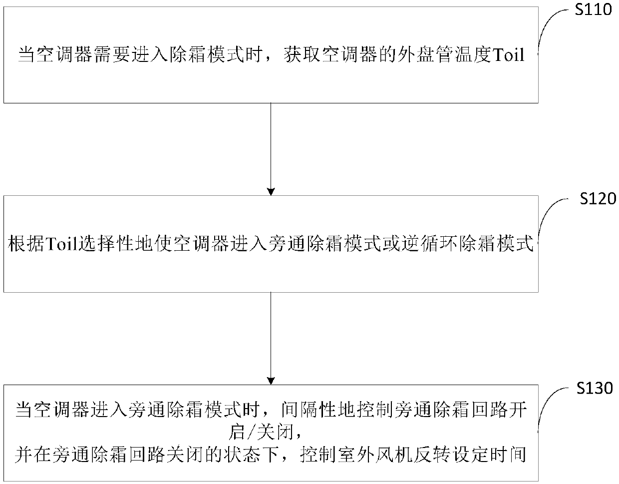 Air conditioner defrosting control method