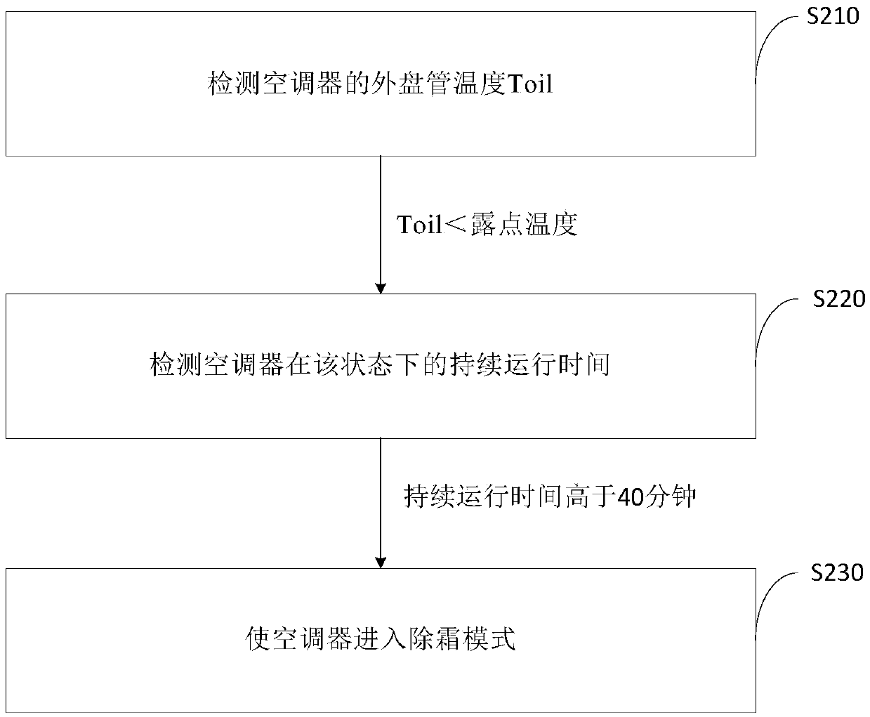 Air conditioner defrosting control method