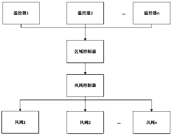 Air conditioner and area control method thereof