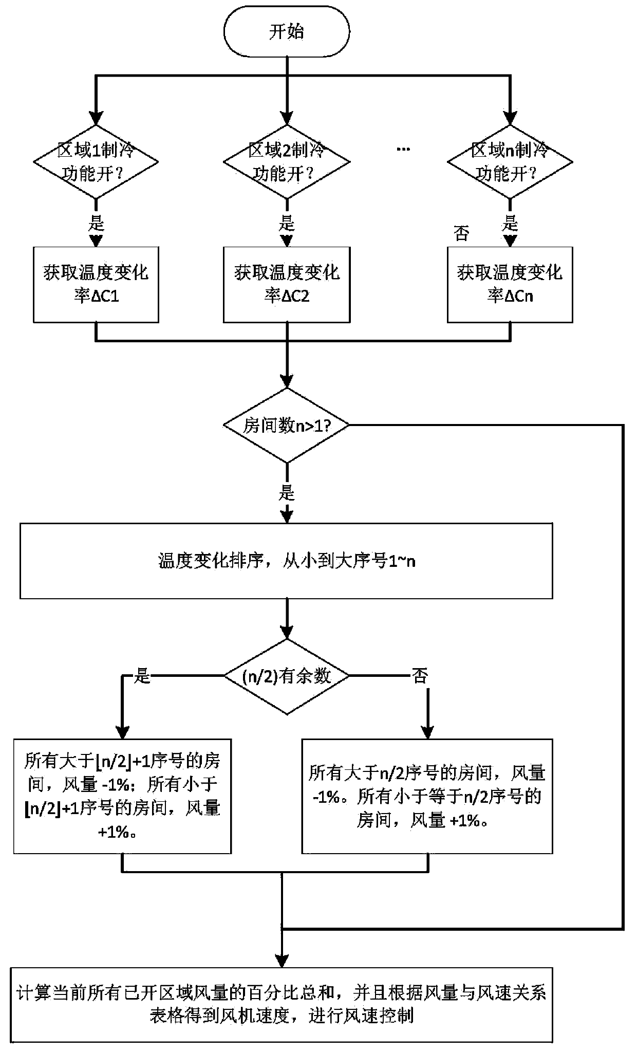 Air conditioner and area control method thereof