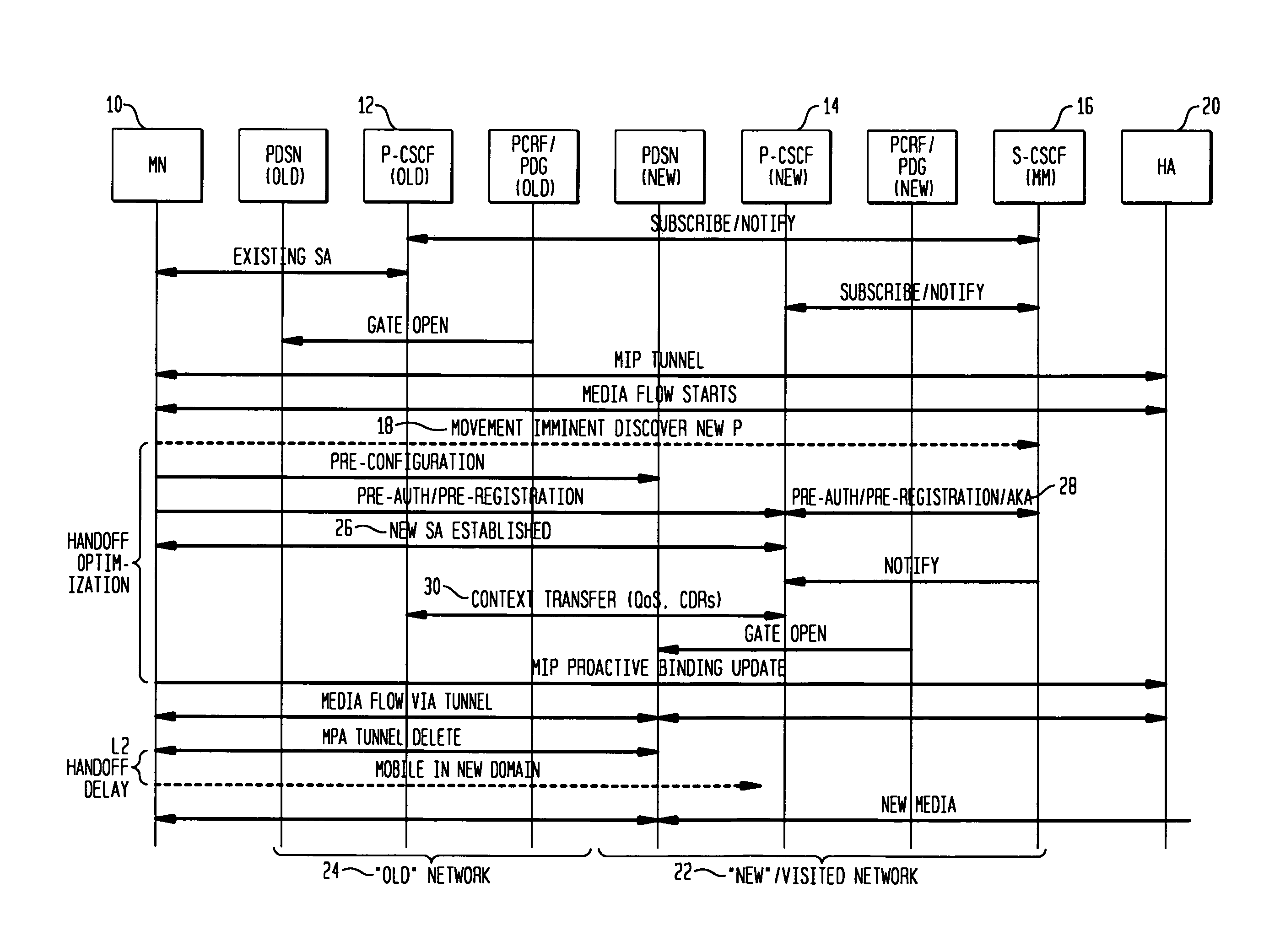 P-CSCF fast handoff for IMS/MMS architecture