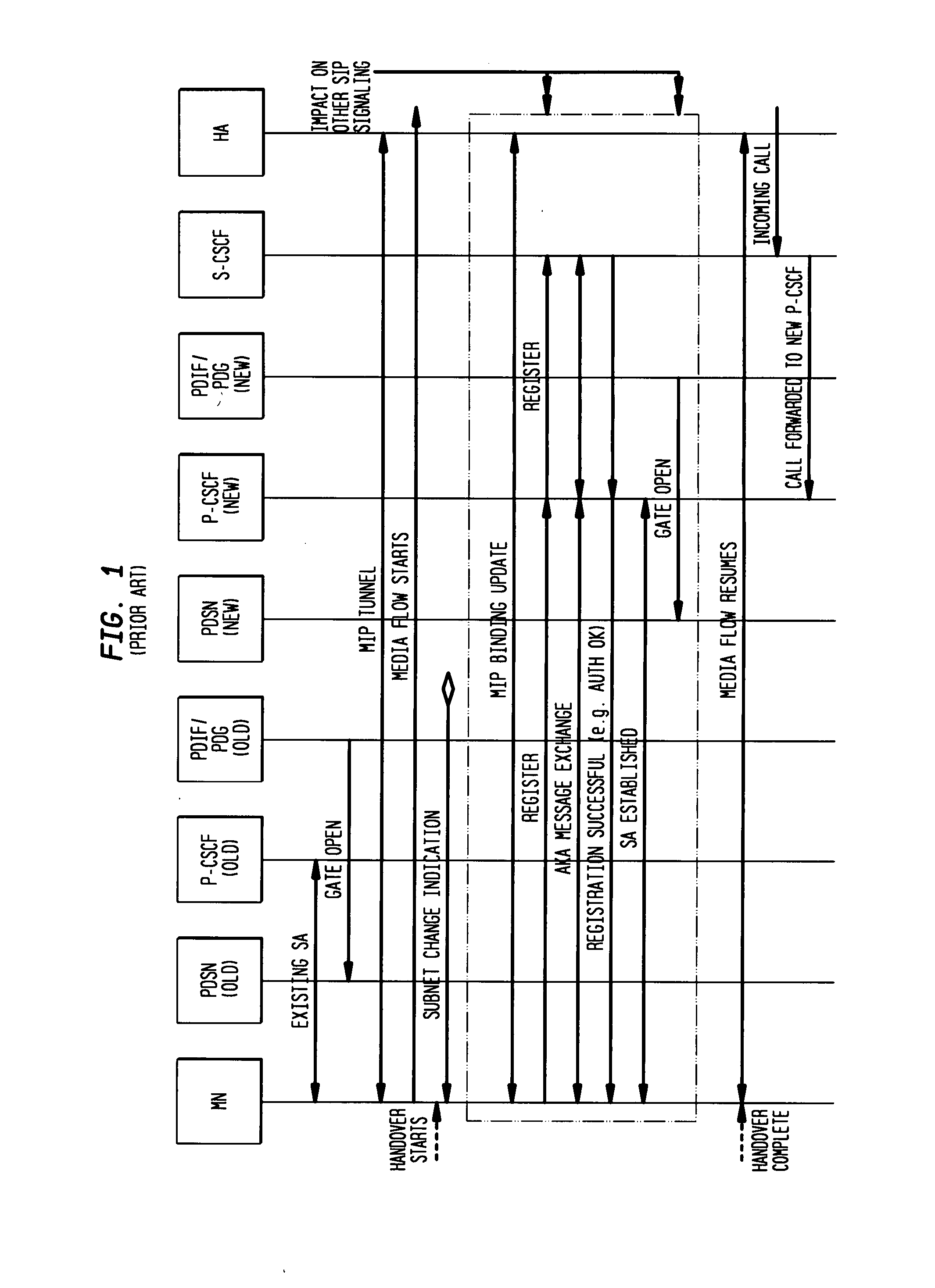 P-CSCF fast handoff for IMS/MMS architecture