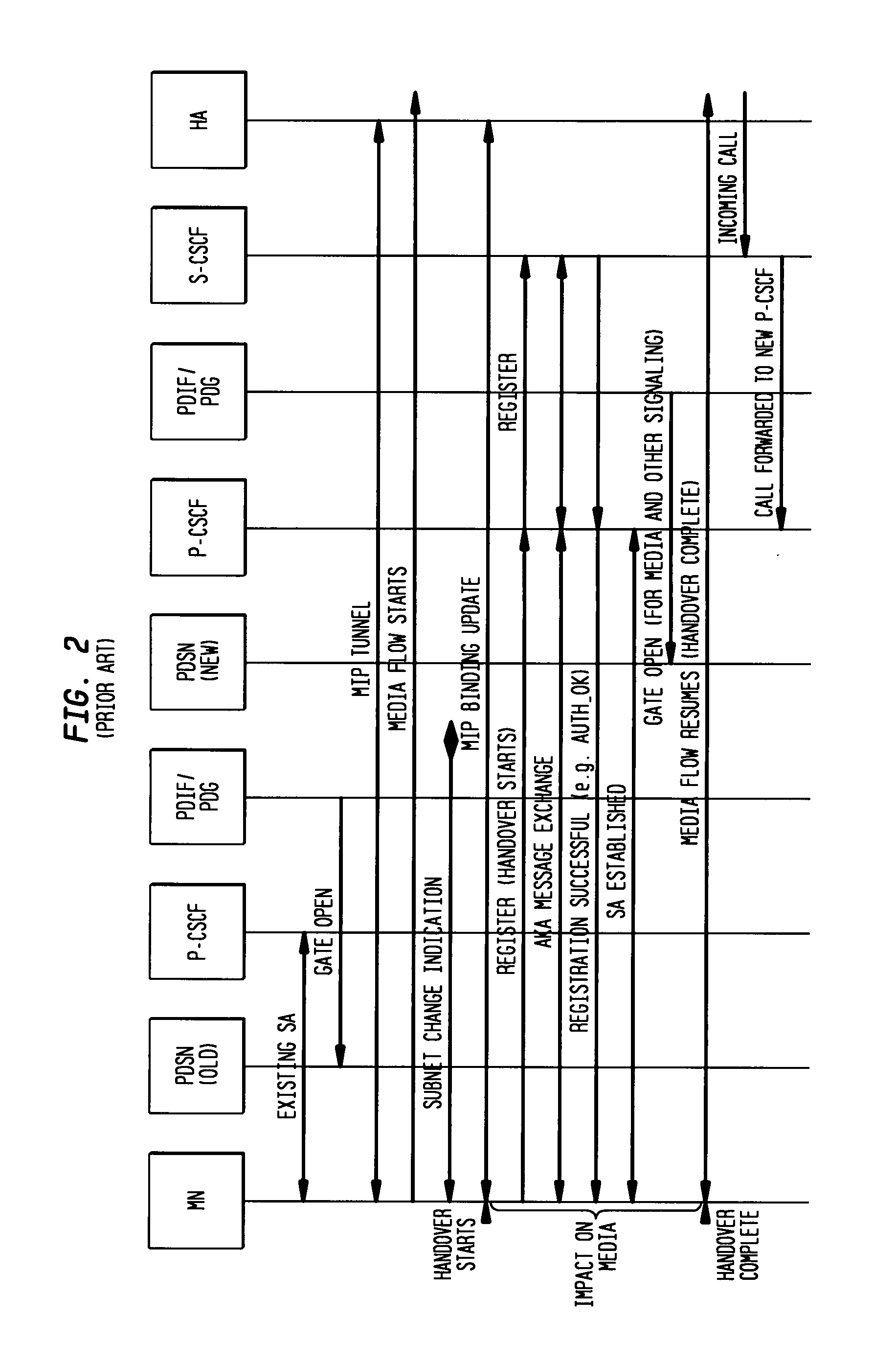 P-CSCF fast handoff for IMS/MMS architecture