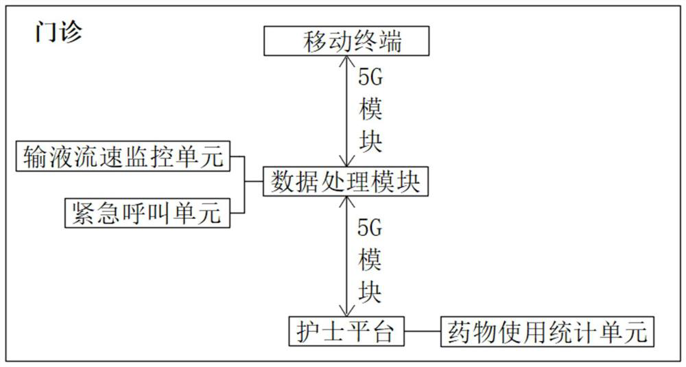 Intelligent medical management system based on 5G network