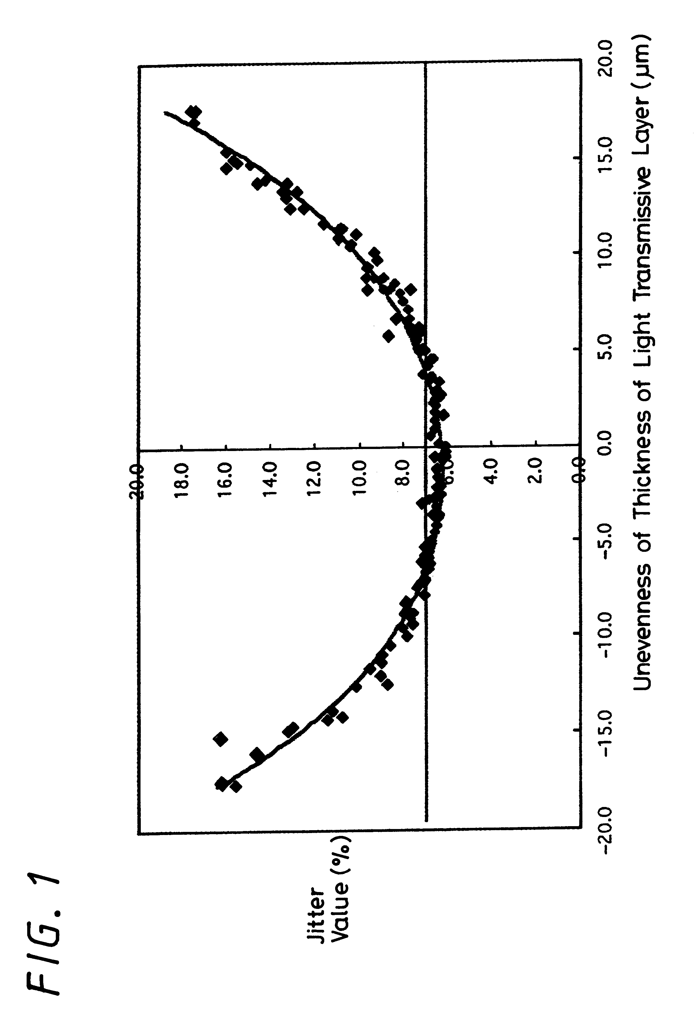 Reduced thickness of a light transmissive layer for a high density optical disc