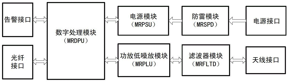 TD-LTE230MHz (Time Division Long Term Evolution 230MHz) based electric power wireless wideband radio frequency processing unit