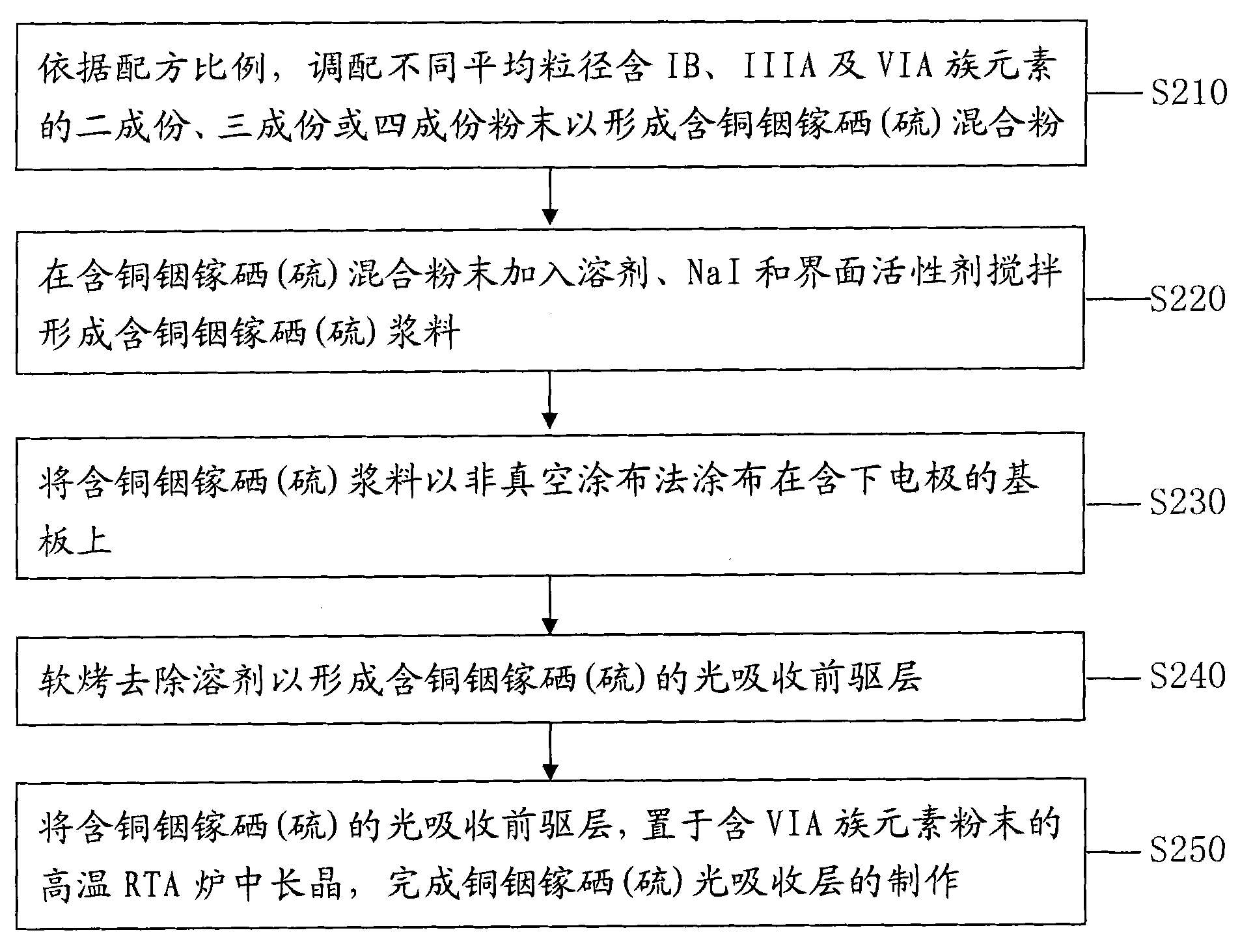 Method for preparing copper-indium-gallium-selenium(sulfur) light absorption layer by adopting non-vacuum process