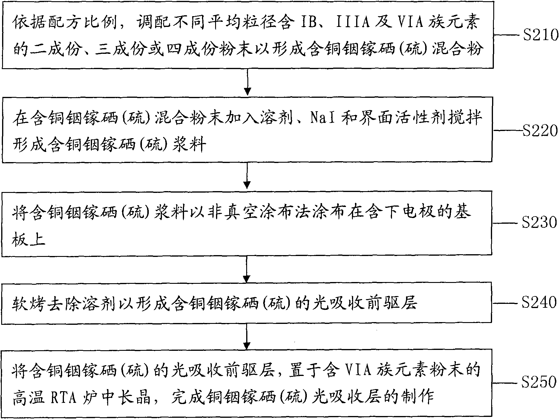 Method for preparing copper-indium-gallium-selenium(sulfur) light absorption layer by adopting non-vacuum process