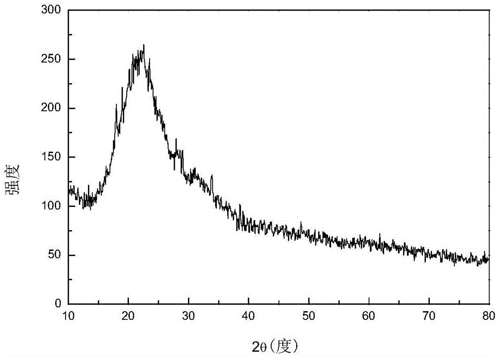 The preparation method of binary rus2 heterogeneous catalyst