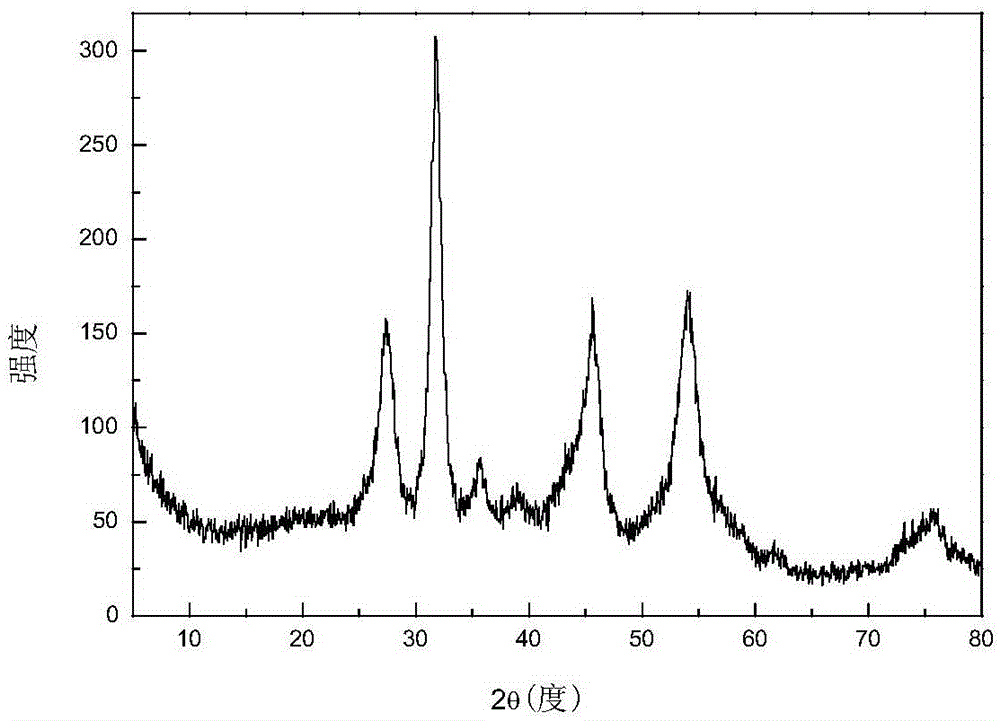 The preparation method of binary rus2 heterogeneous catalyst