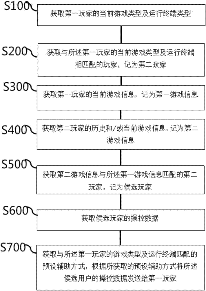 Auxiliary game control method and system based on big data analyses