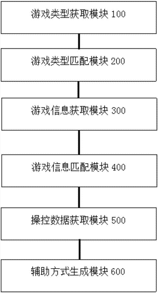 Auxiliary game control method and system based on big data analyses