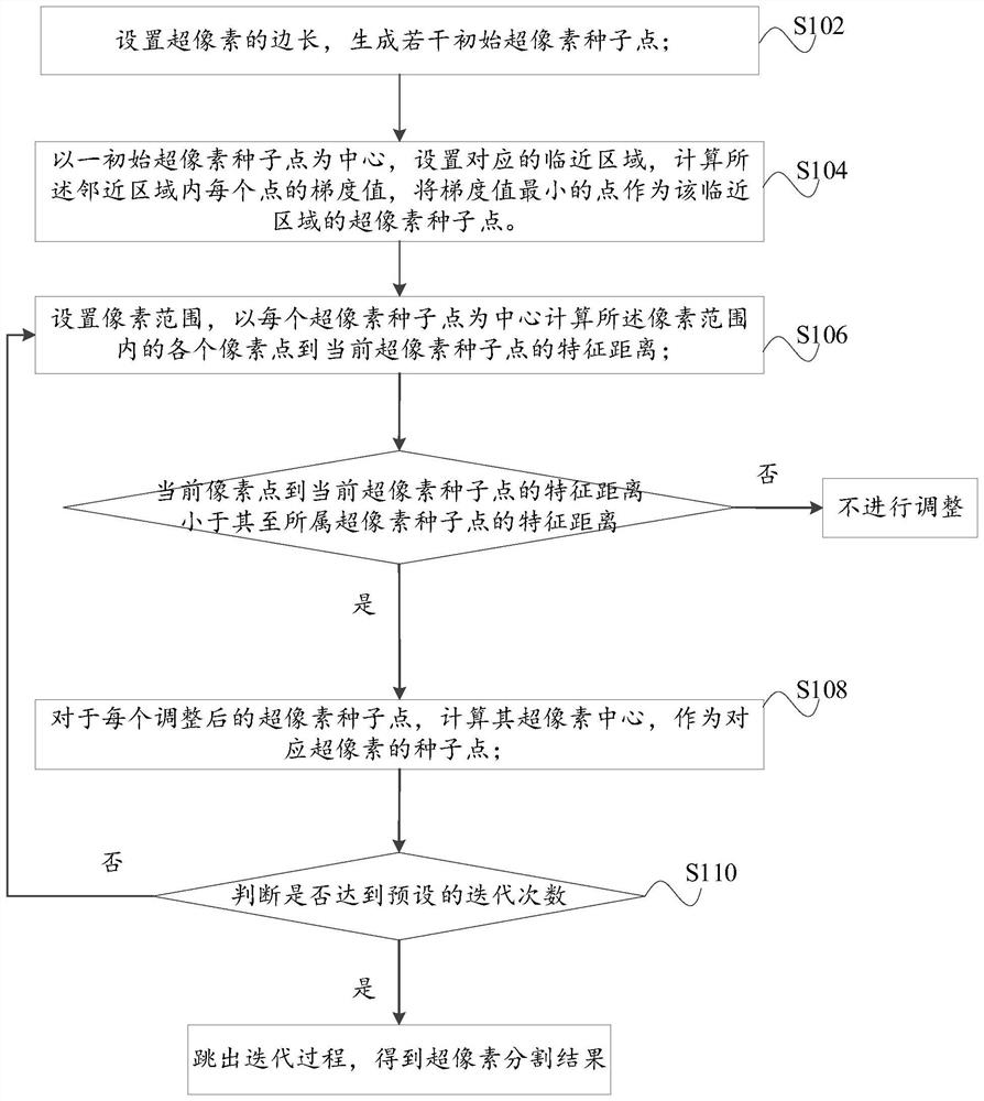 Sea ice extraction method and device based on superpixel segmentation, and equipment