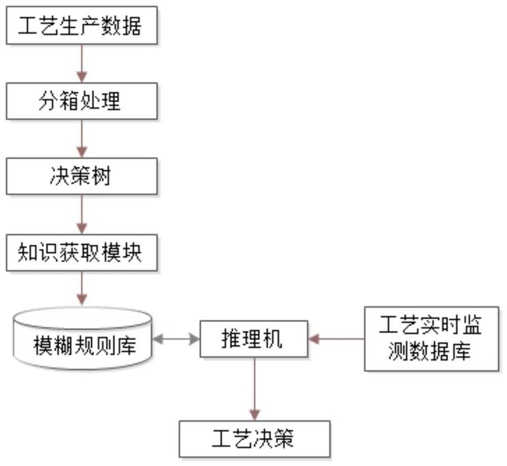 A digital workshop process decision-making method based on decision tree and expert system