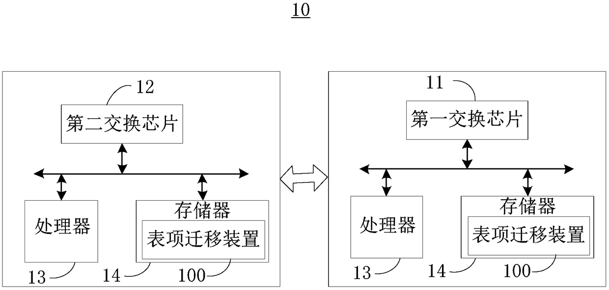 Method and device for table item migration and network communication system