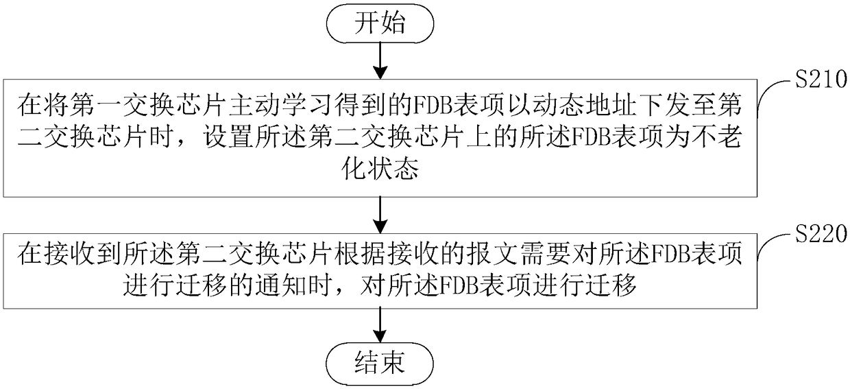 Method and device for table item migration and network communication system