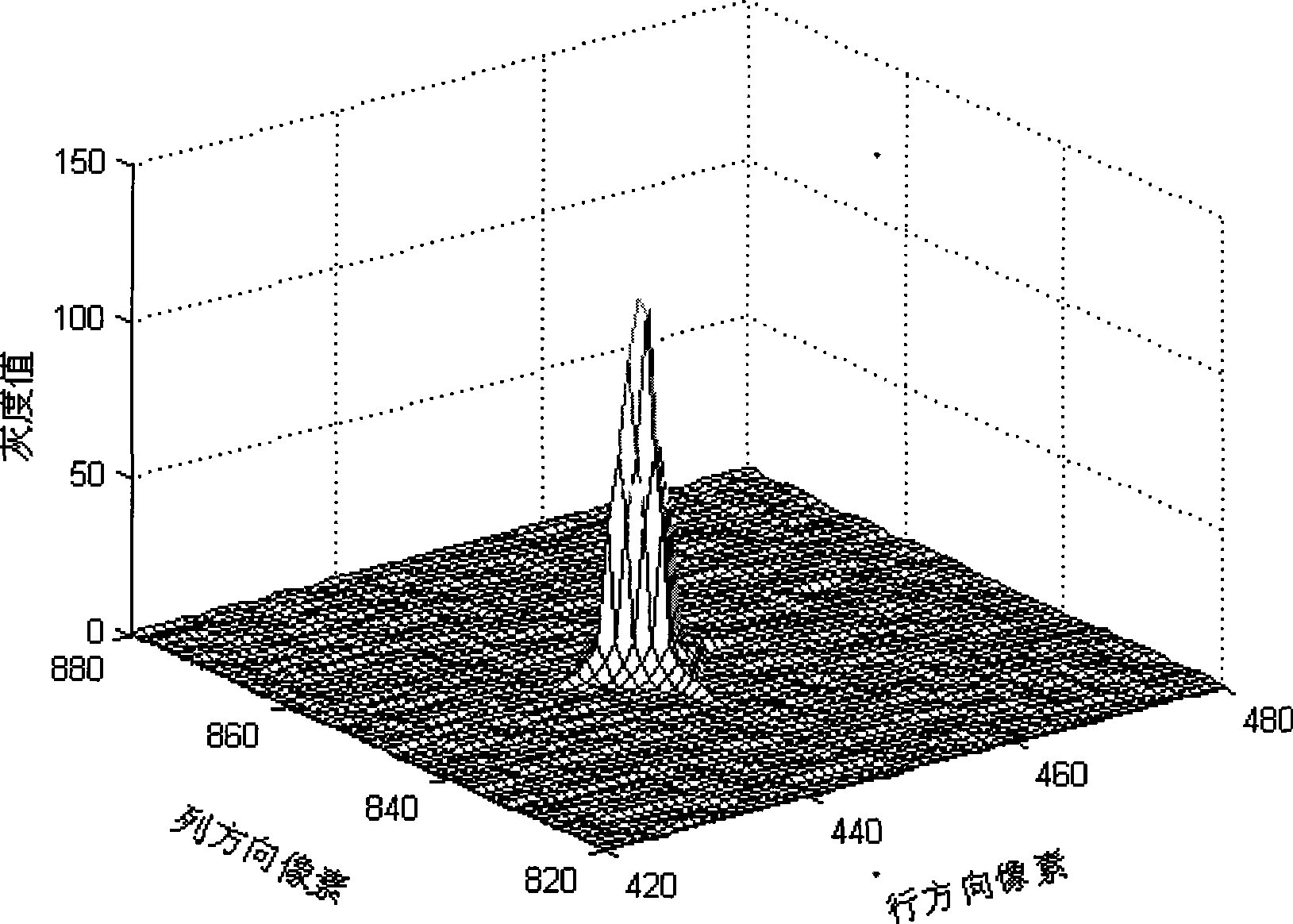 Apparatus and method for measuring dynamic target modulation transfer function