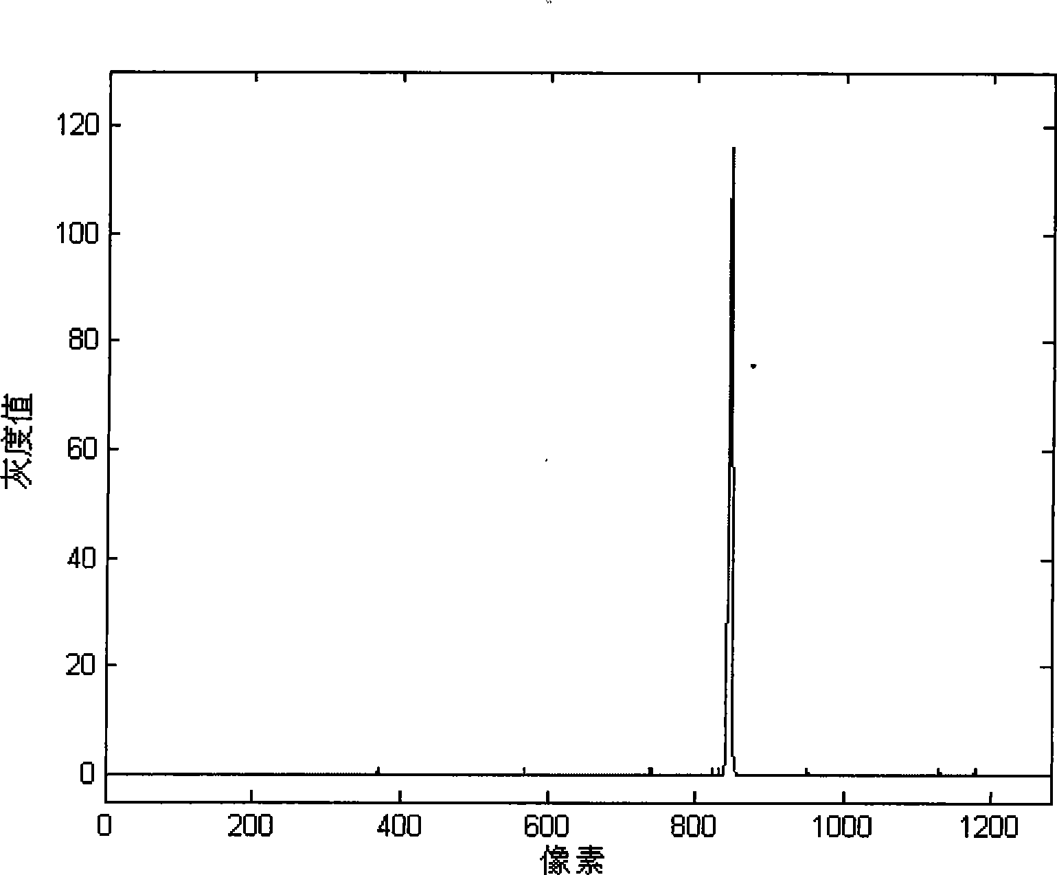 Apparatus and method for measuring dynamic target modulation transfer function