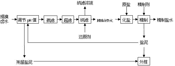 Method and device for producing refined brine by utilizing bromine extraction brine