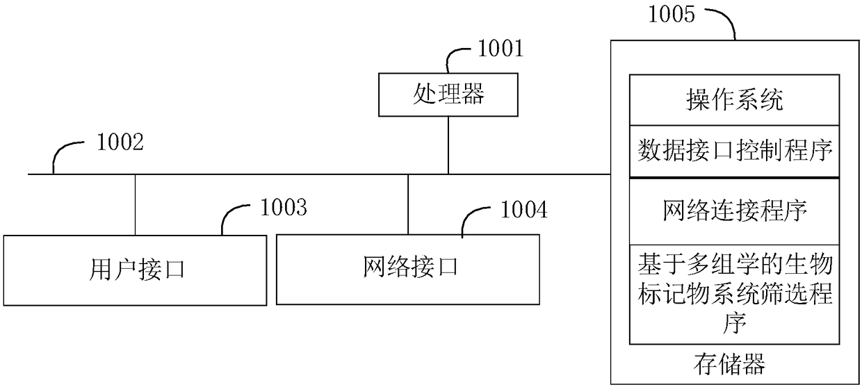 Biomarker system screening method based on multi-omics