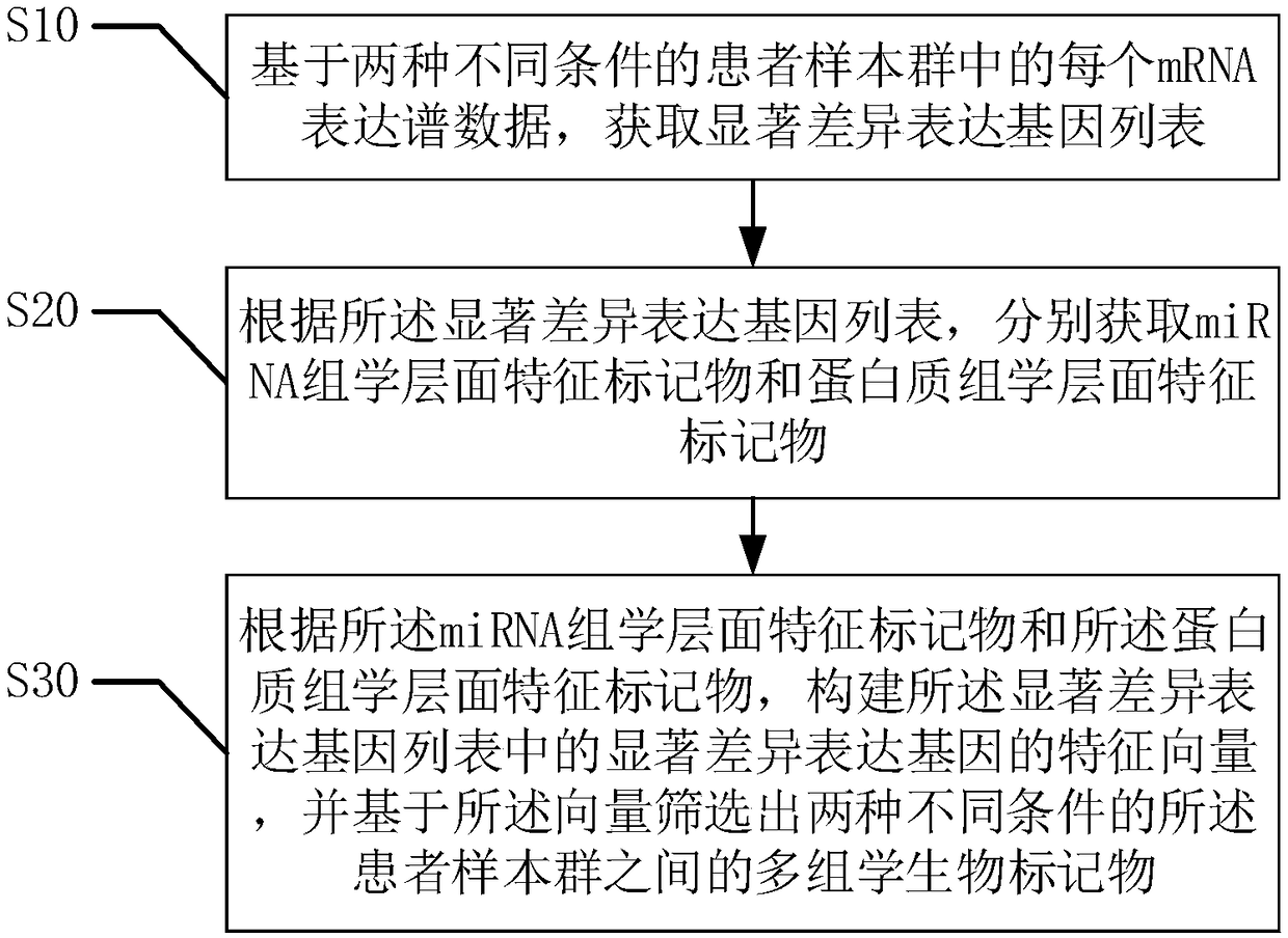 Biomarker system screening method based on multi-omics