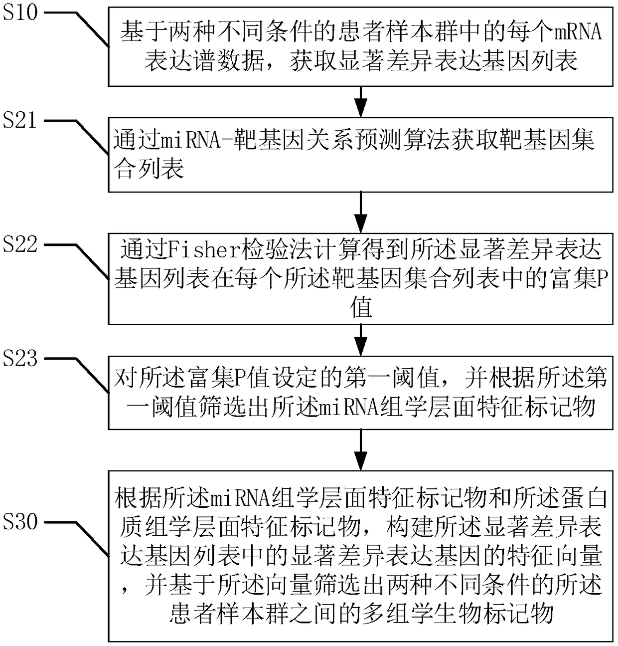 Biomarker system screening method based on multi-omics