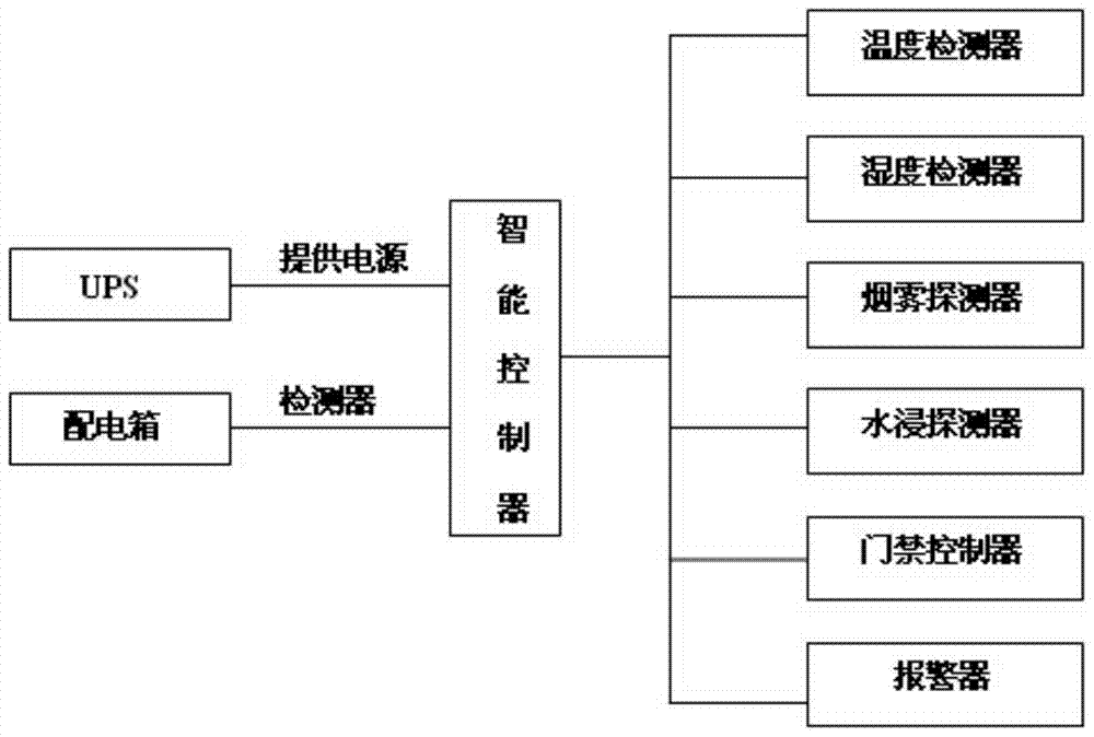 An automatic control device for a building communication cabinet