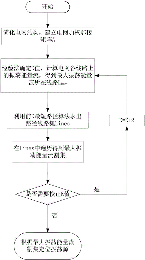 Method for positioning low-frequency oscillation source based on graph theory