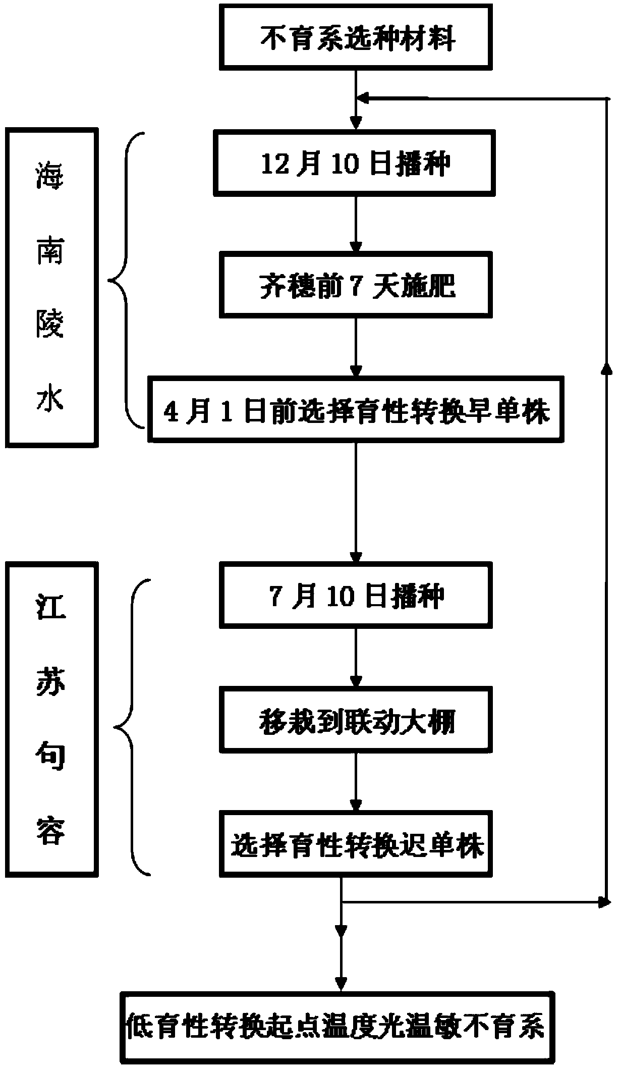 Low-fertility-transition-starting-point-temperature photo-thermo-sensitive sterile line breeding method