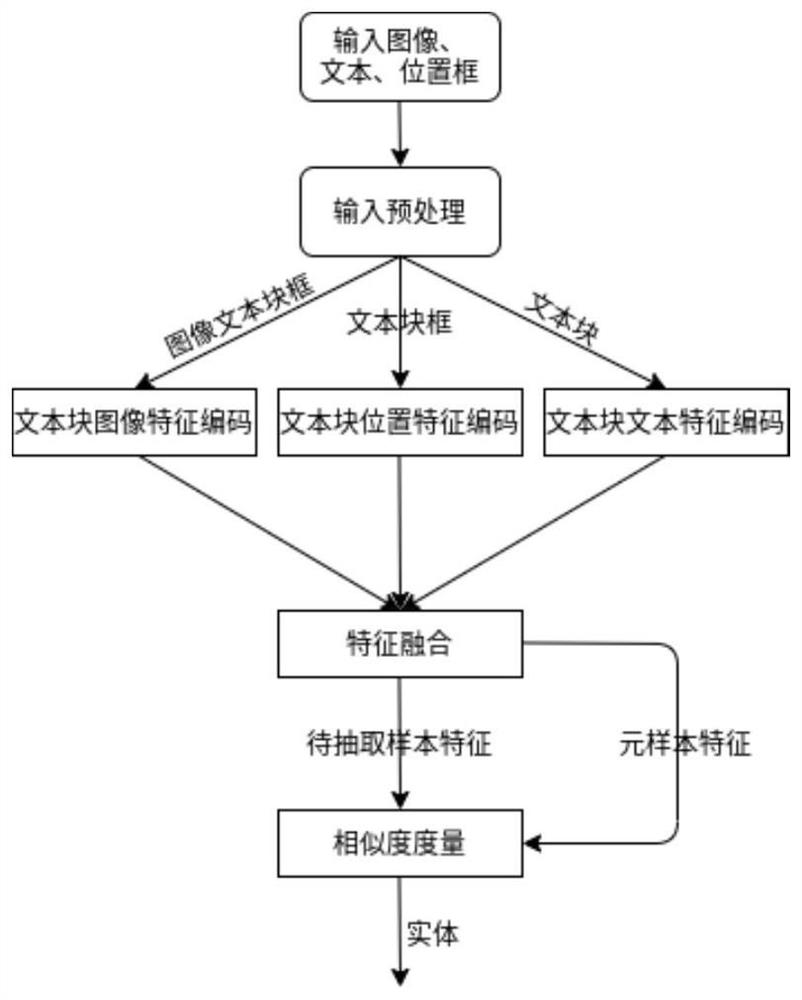 Document key information extraction method based on zero sample learning