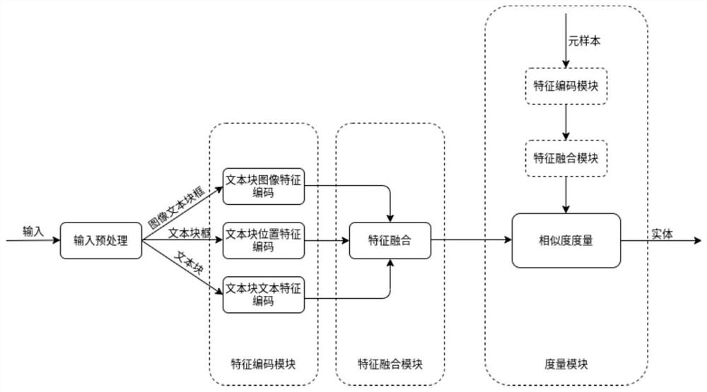 Document key information extraction method based on zero sample learning