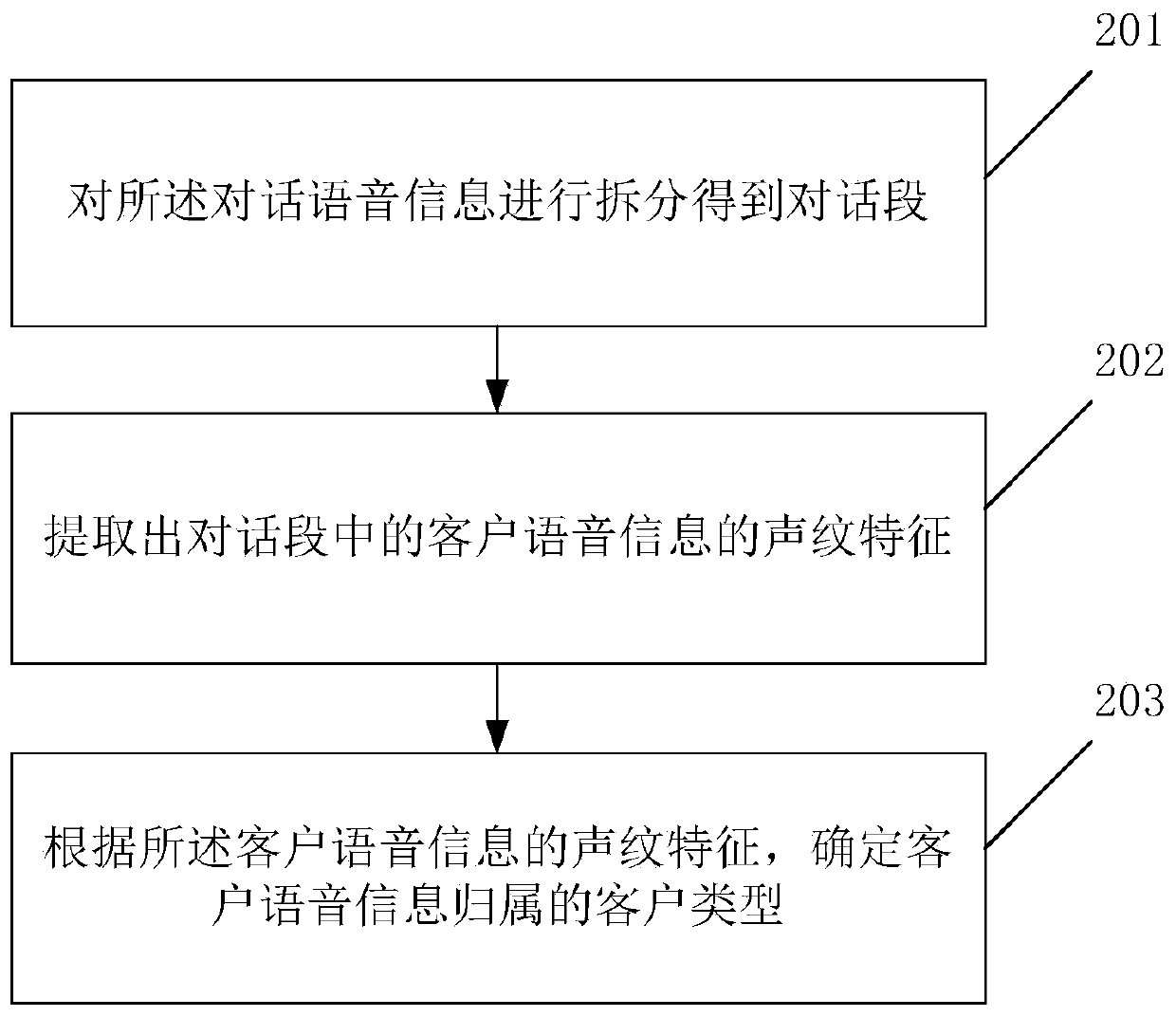 Passenger flow analysis method and system based on voice recognition