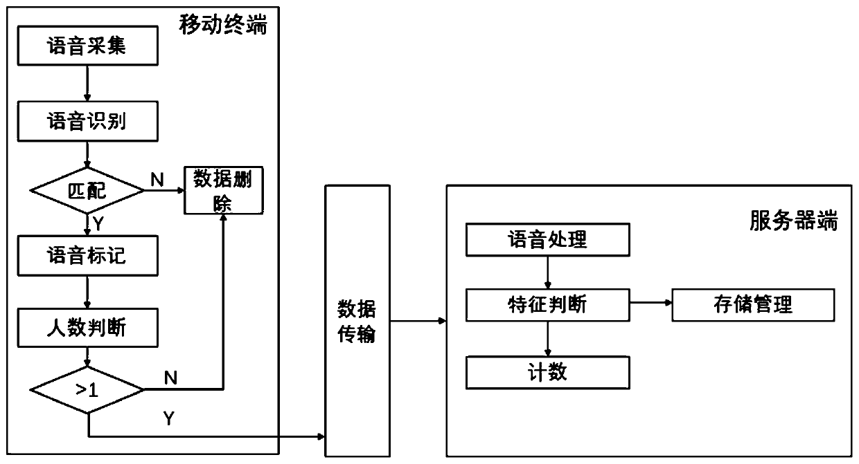 Passenger flow analysis method and system based on voice recognition