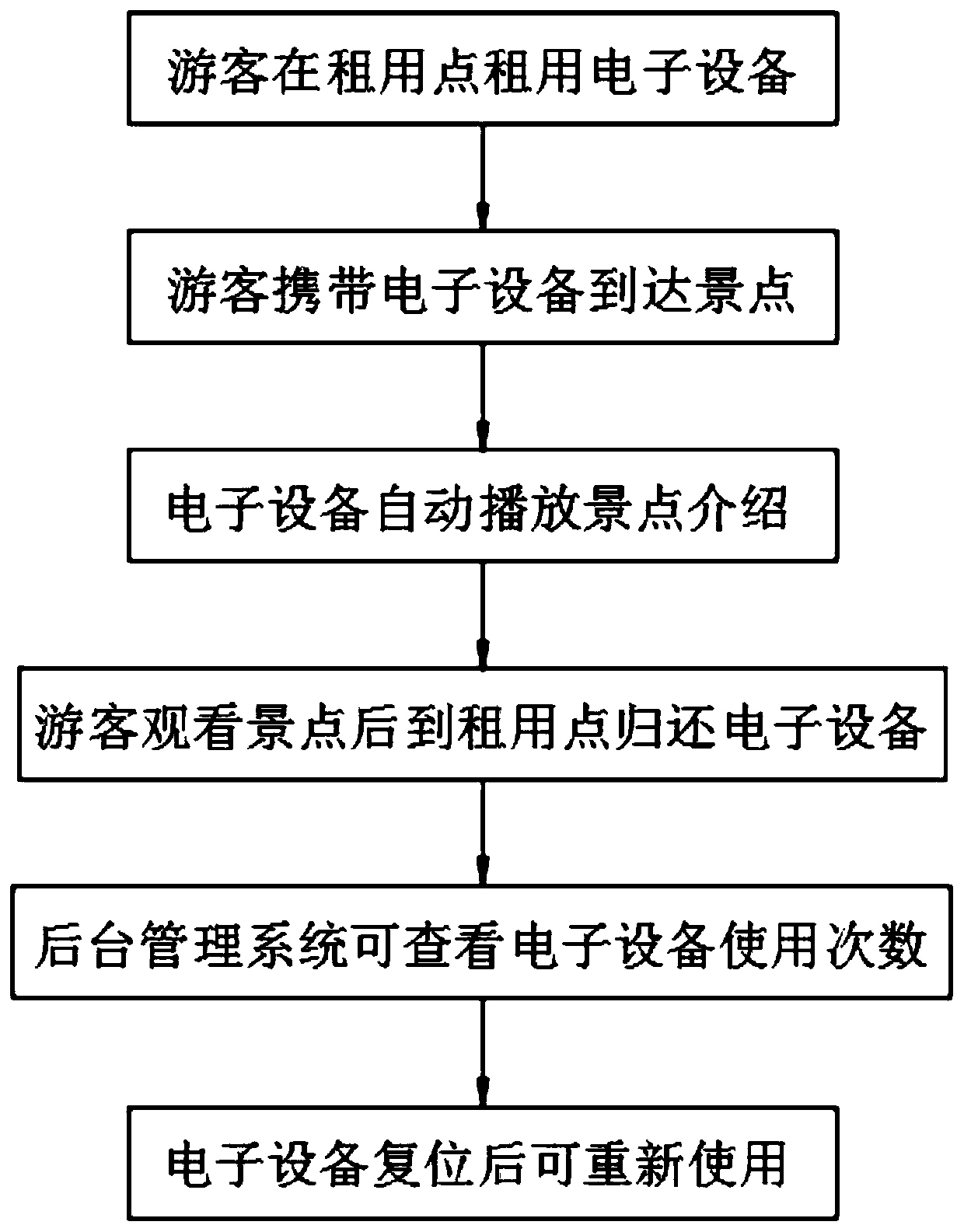 Calculation method of leased electronic equipment