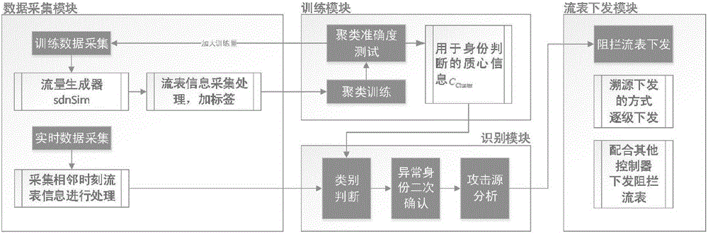 Software defined network-oriented DDoS attack defense system and method