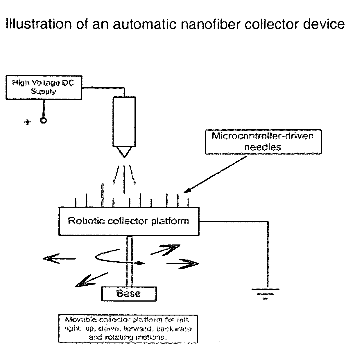 Device and method for electrospinning multiple layered and three dimensional nanofibrous composite materials for tissue engineering