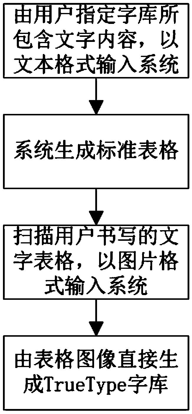 Method and system for fast making vector font library