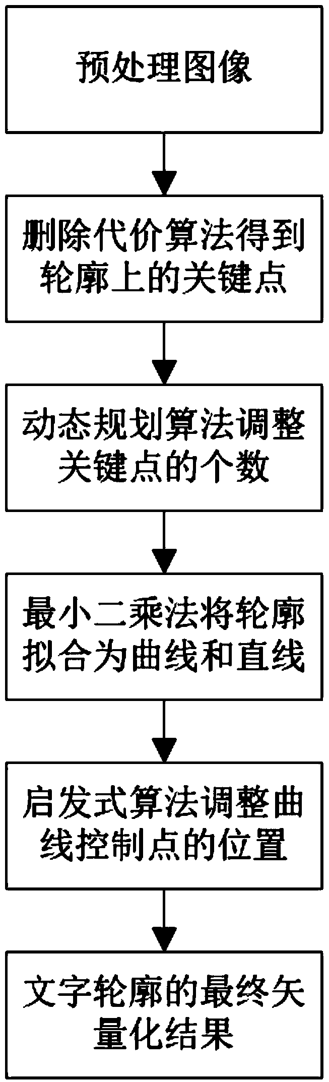 Method and system for fast making vector font library