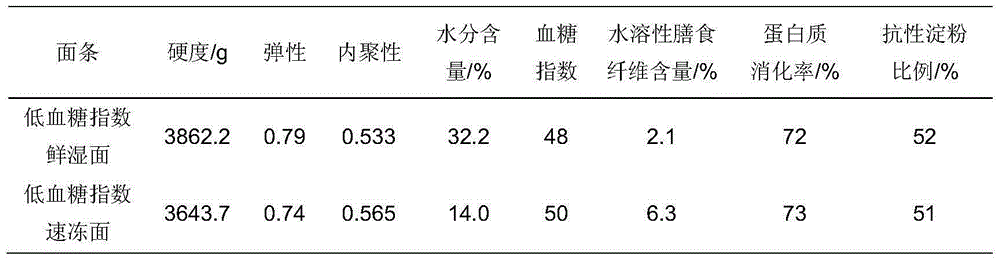 Noodles capable of reducing blood sugar index and making method of noodles