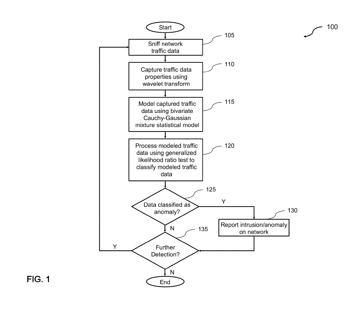 Generalized likelihood ratio test (GLRT) based network intrusion detection system in wavelet domain