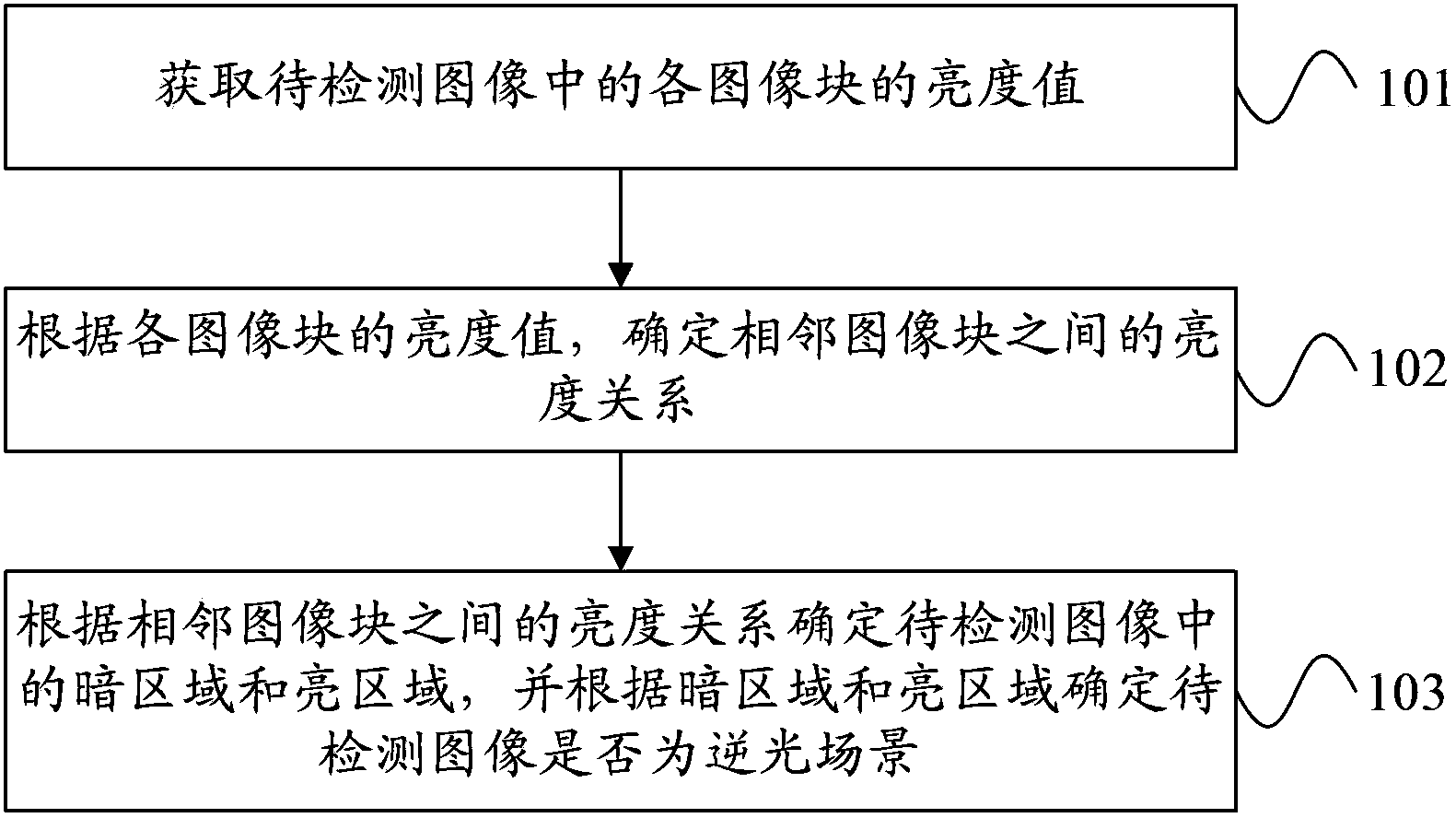 Method and device for backlighting detection