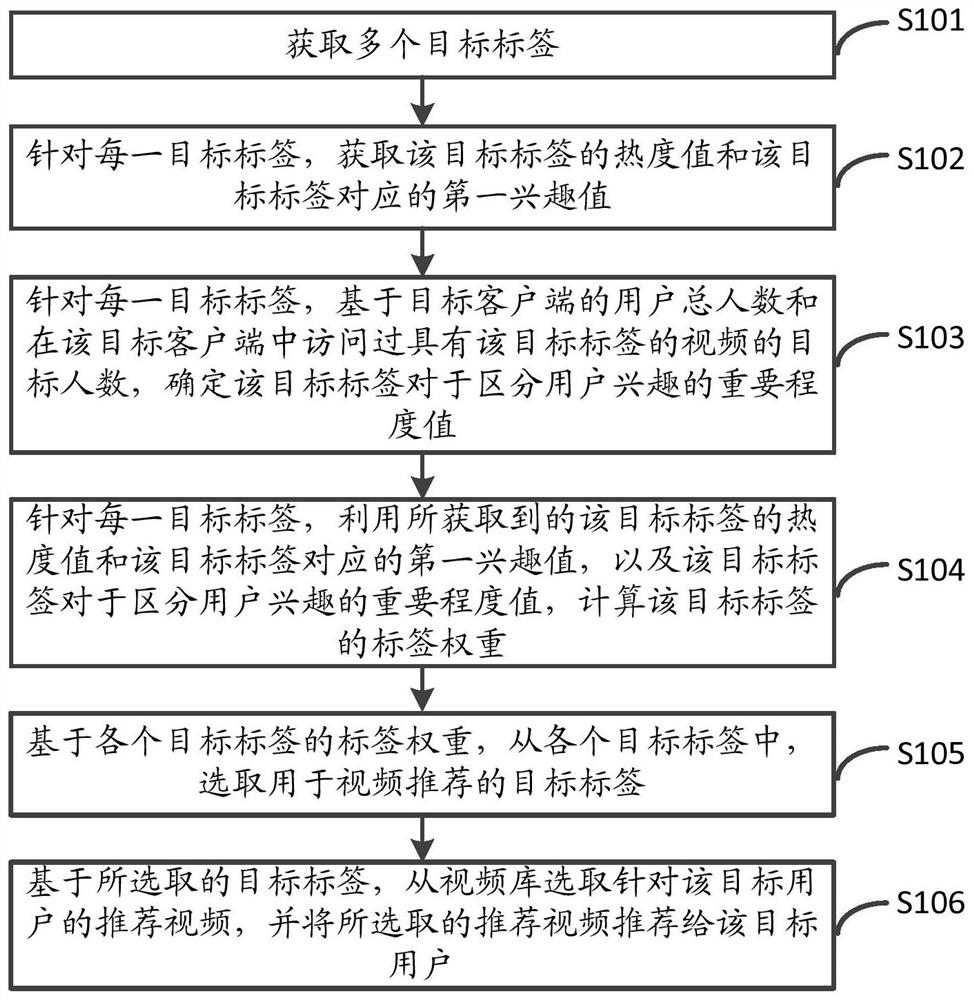 Video recommendation method and device and electronic equipment