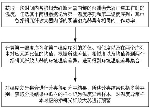 Temperature monitoring and early warning method for erbium-doped optical fiber amplifier