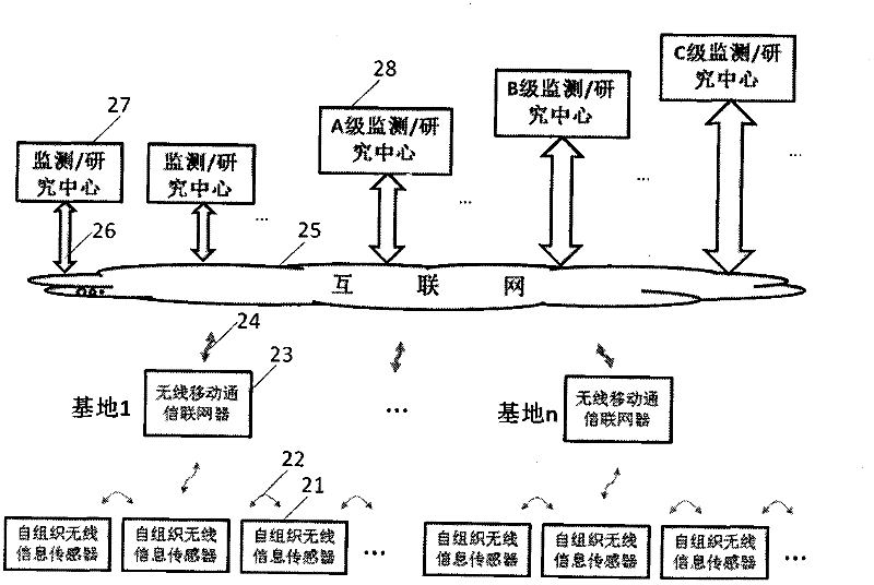 Agricultural pest and growth condition forecasting, prevention and control Internet of things and method