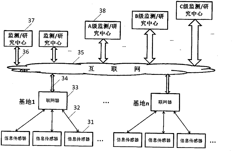 Agricultural pest and growth condition forecasting, prevention and control Internet of things and method